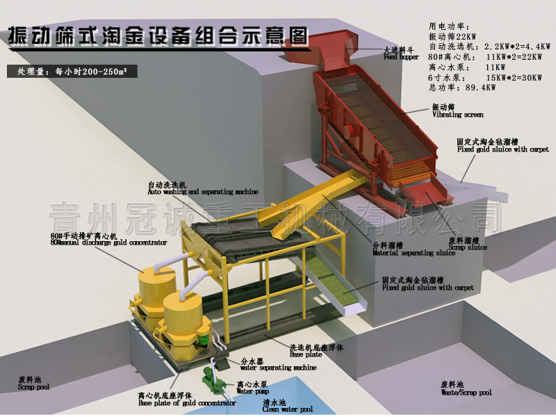 振動(dòng)篩選礦流程