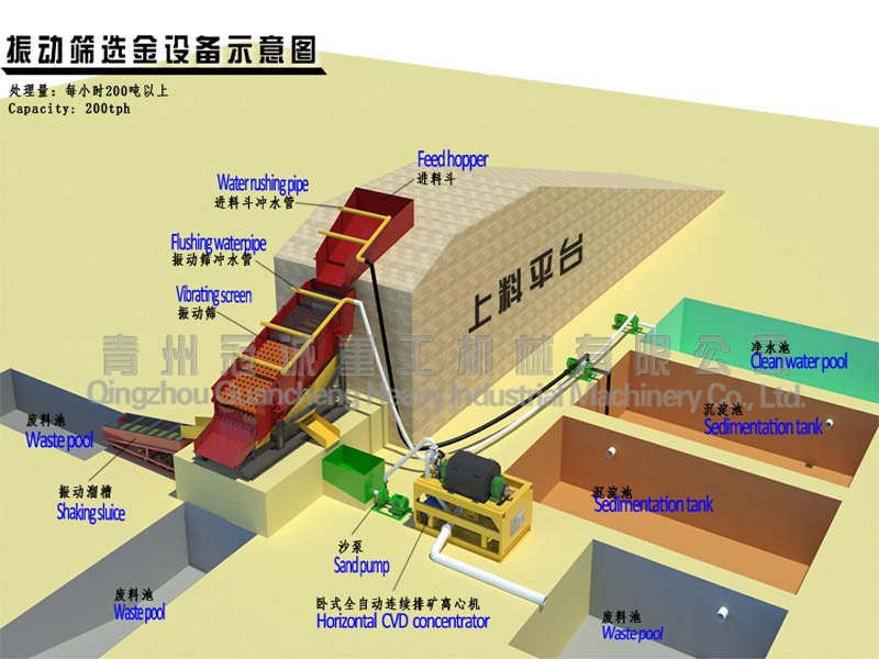 200tph振動篩解決方案